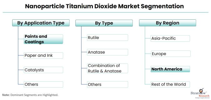 Nanoparticle-Titanium-Dioxide-Market-Segmentation